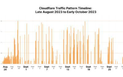 HTTP/​2 Rapid Reset kwetsbaarheid leidde tot grootste DDoS-aanval ooit
