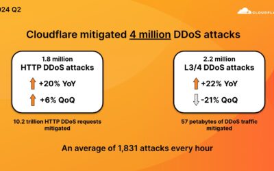 Cloudflare DDoS-rapport over tweede kwartaal 2024