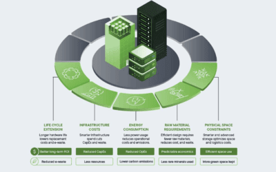 Onderzoek Seagate onthult bijna 95% meer vraag naar dataopslag door AI-toepassingen