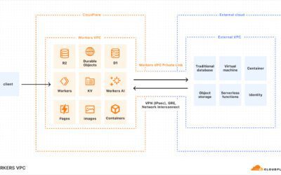 Cloudflare lanceert Workers VPC en VPC Private Link voor cross-cloudapplicaties