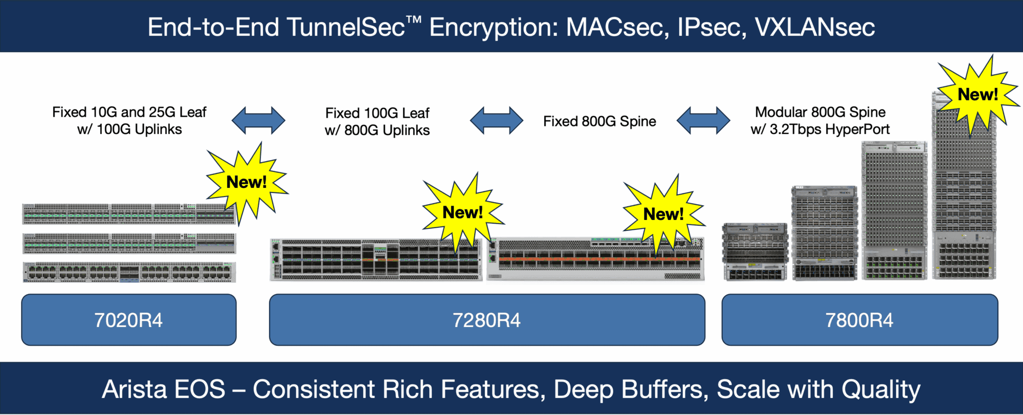 Figure 1- Arista R4 Series products
