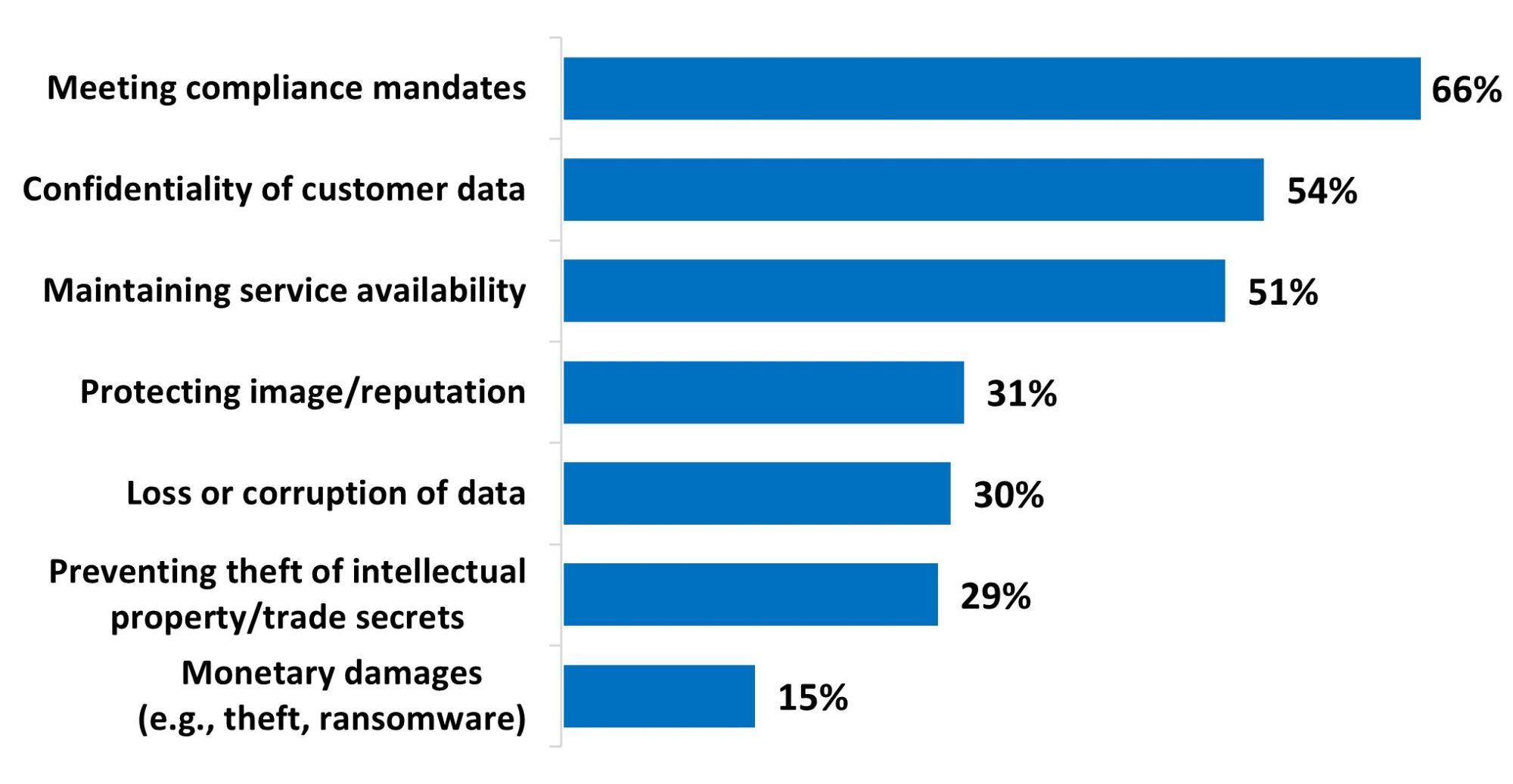 Reasons For Cyber Assessment