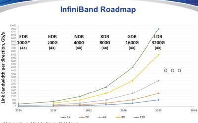Siemon richt zich met Infiniband-lidmaatschap steeds meer op high speed-connectiviteit
