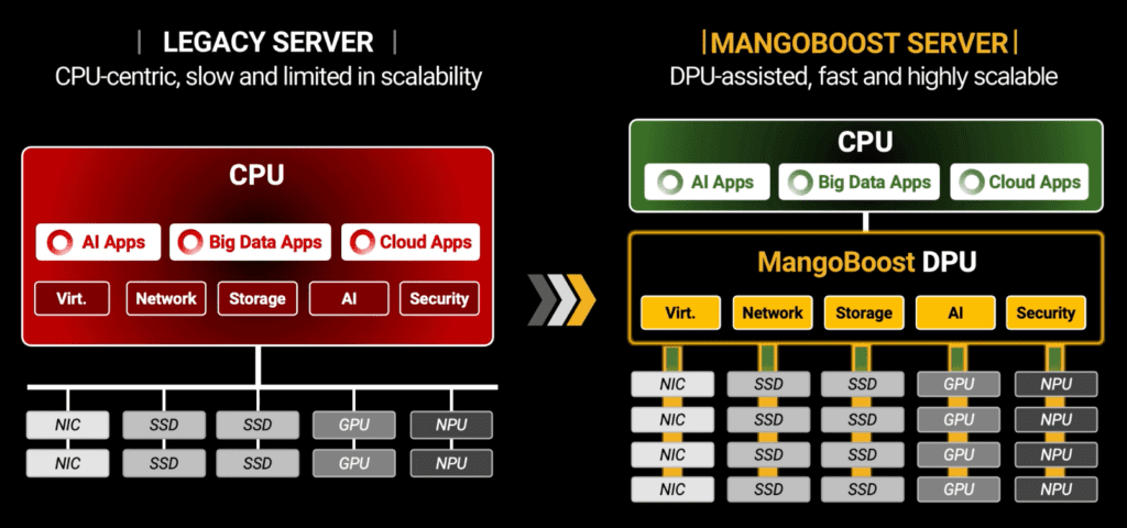 Investeerders zien brood in de datacenter DPU’s van MangoBoost