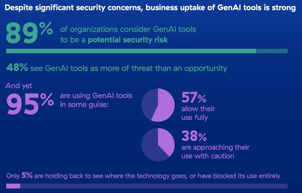 Onderzoek Zscaler: Organisaties gebruiken vaker generatieve AI-tools, ondanks aanzienlijke beveiligingsproblemen