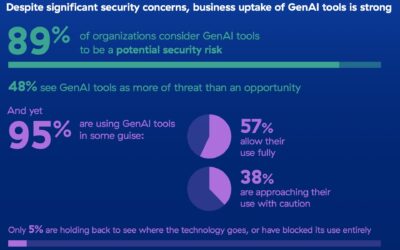Onderzoek Zscaler: Organisaties gebruiken vaker generatieve AI-tools, ondanks aanzienlijke beveiligingsproblemen