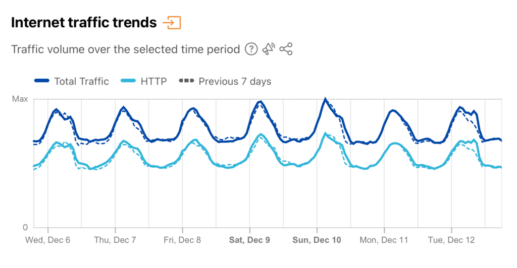 Cloudflare maakt internettrends 2023 inzichtelijk