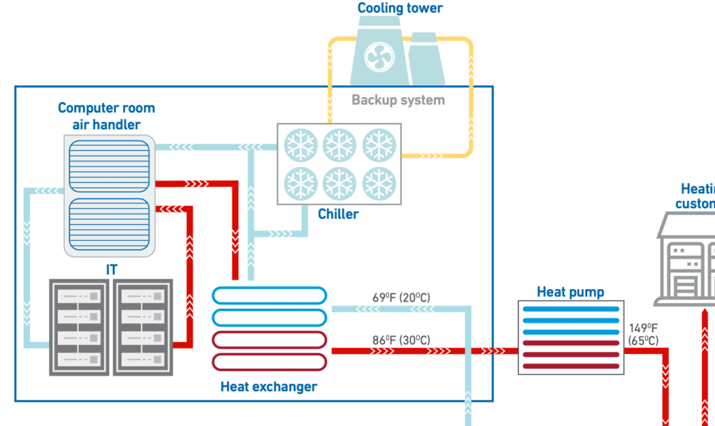 Uptime Institute verkent in nieuw rapport stand van zaken rond hergebruik van restwarmte in datacenters
