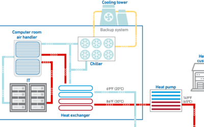 Uptime Institute verkent in nieuw rapport stand van zaken rond hergebruik van restwarmte in datacenters