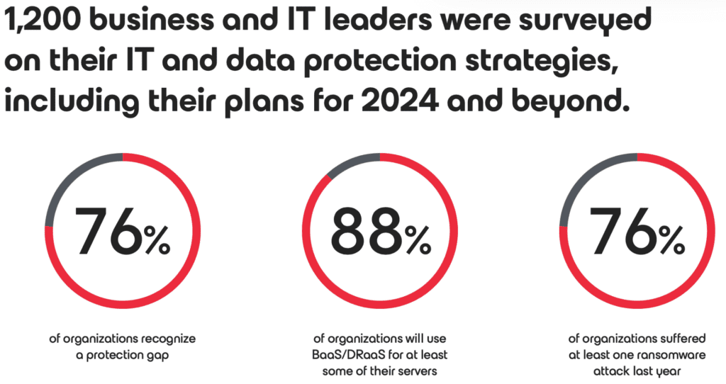 Veeam in trendrapport: cyberaanvallen #1 oorzaak van storingen