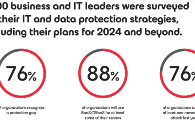 Veeam in trendrapport: cyberaanvallen #1 oorzaak van storingen