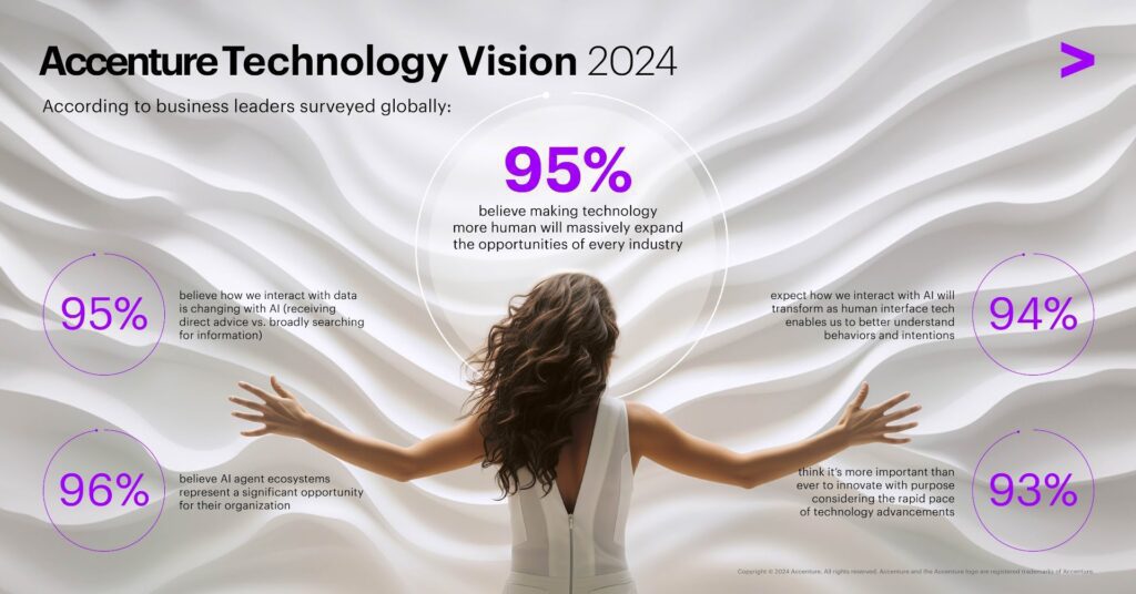 Accenture’s technologievisie 2024: AI wordt intuïtiever, menselijker