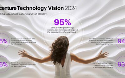 Accenture’s technologievisie 2024: AI wordt intuïtiever, menselijker
