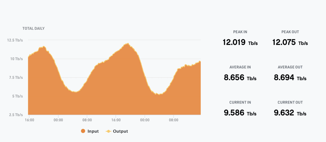 AMS-IX bereikt nieuwe internetverkeerspiek: 12 Tbps