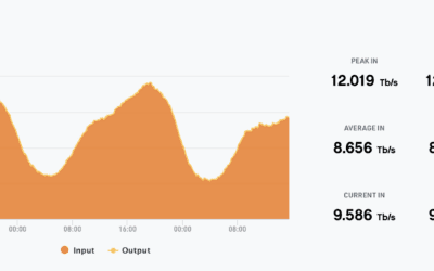AMS-IX&nbsp;bereikt nieuwe&nbsp;internetverkeerspiek: 12&nbsp;Tbps