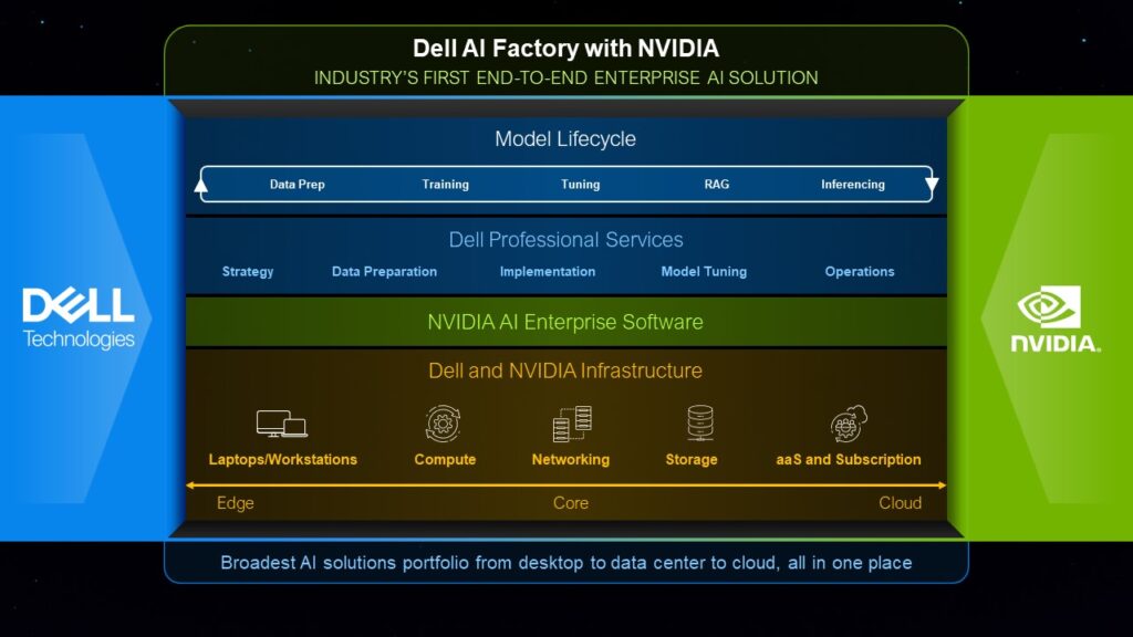 Dell introduceert op NVIDIA gebaseerde AI Factory-oplossingen