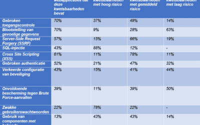 ‘Bedrijfswebapplicaties vertonen vaak gebreken rondom toegangscontrole en gegevensblootstelling’