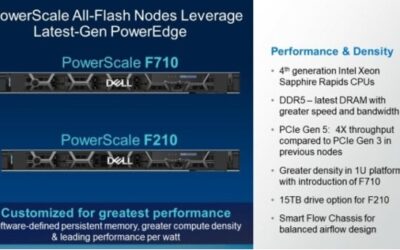 Dell Technologies introduceert de all-flash PowerScale F210&nbsp;en F710&nbsp;nodes
