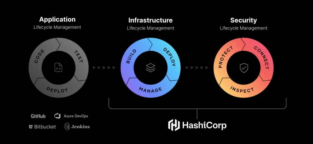 HashiCorp introduceert ‘The Infrastructure Cloud’, een unified platform voor Cloud Infrastructure en Security Lifecycle Management