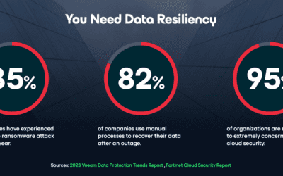 Veeam biedt data freedom dankzij ondersteuning voor Oracle Linux Virtualization Manager