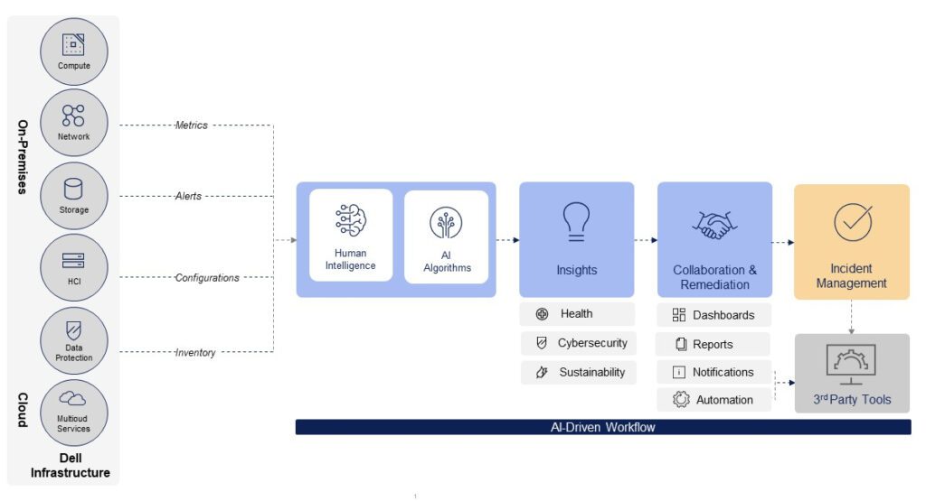 Dell Technologies versterkt Dell PowerStore met verbeteringen op het gebied van opslagprestaties, veerkracht en efficiëntie