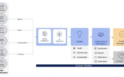 Dell Technologies versterkt Dell PowerStore met verbeteringen op het gebied van opslagprestaties, veerkracht en efficiëntie
