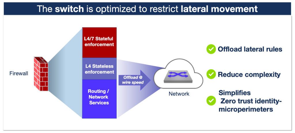 Arista introduceert nieuwe generatie multi-domeinsegmentatie voor Zero Trust Networking