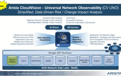 Arista introduceert Universal Network Observability