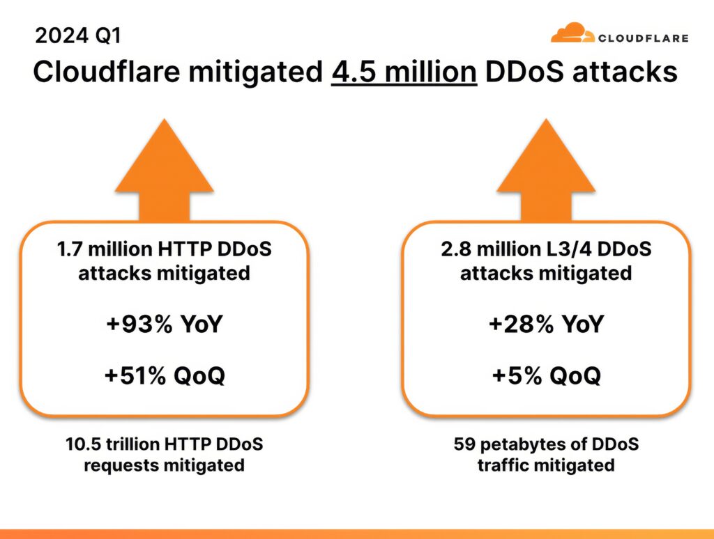 Cloudflare publiceert DDoS-rapport over eerste kwartaal 2024