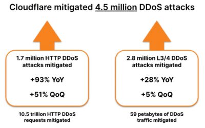 Cloudflare publiceert DDoS-rapport over eerste kwartaal 2024