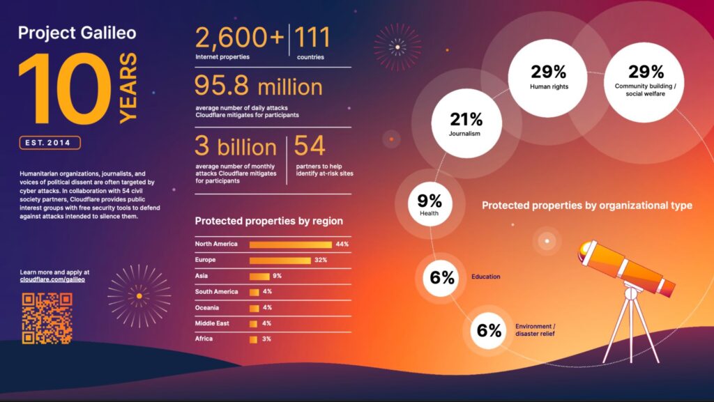 Cloudflare viert tiende verjaardag van Project Galileo