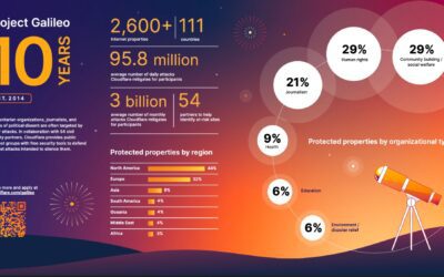 Cloudflare viert tiende verjaardag van Project Galileo