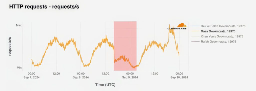 Gedwongen offline: Cloudflare publiceert samenvatting van internetstoringen in Q3 2024