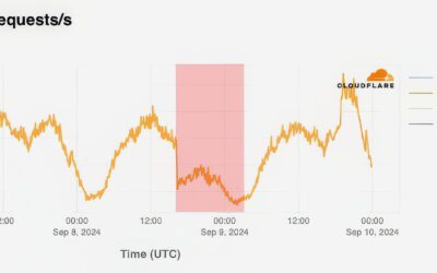 Gedwongen offline: Cloudflare publiceert samenvatting van internetstoringen in Q3 2024