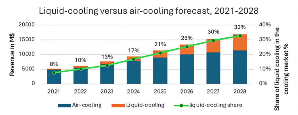 Explosieve groei voor datacenterkoeling