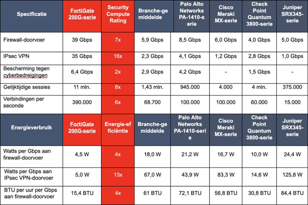 Fortinet lanceert nieuwe FortiGate 200G-serie voor geavanceerde prestaties en AI-gestuurde beveiligingsdiensten voor de moderne campus