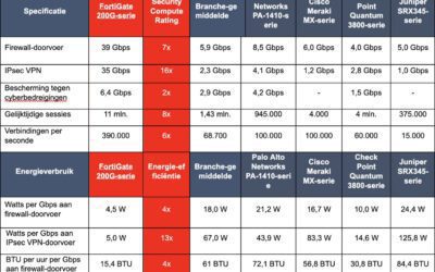 Fortinet lanceert nieuwe FortiGate 200G-serie voor geavanceerde prestaties en AI-gestuurde beveiligingsdiensten voor de moderne campus