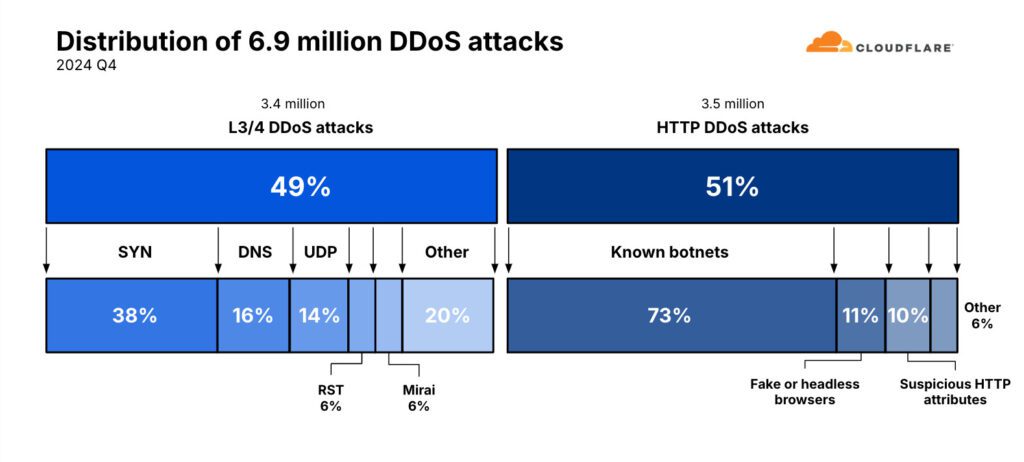 Cloudflare DDoS-rapport over vierde kwartaal 2024
