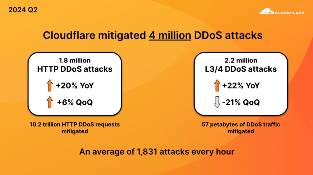 Cloudflare DDoS-rapport over tweede kwartaal 2024