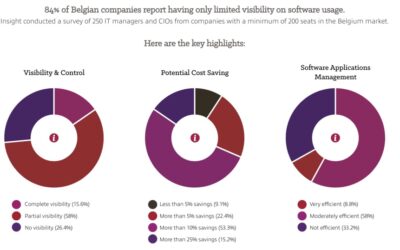 Belgische bedrijven betalen hoge prijs voor gebrek aan inzicht in hun softwaregebruik