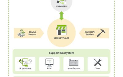 OCP breidt de OCP Marketplace uit met chiplets-sectie