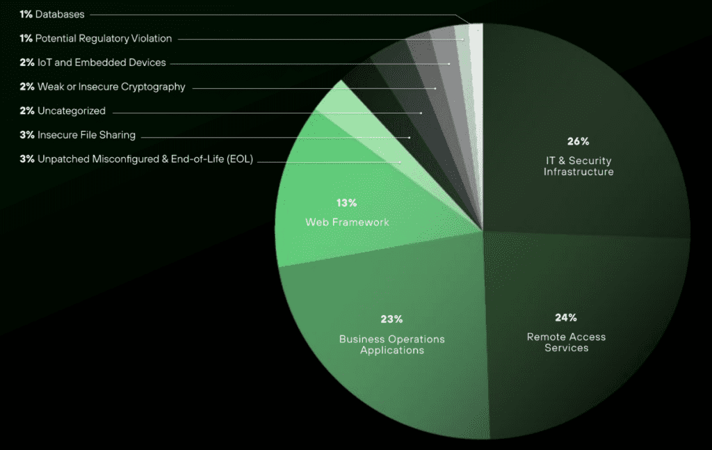Palo Alto Networks: “Organisaties halen maandelijks gemiddeld 300 nieuwe diensten in huis (en dat is een risico)”