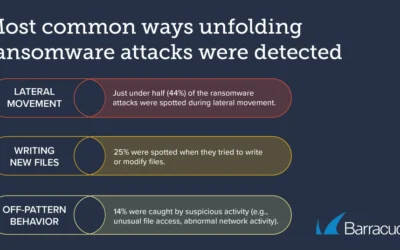 44% van de verijdelde ransomware-aanvallen wordt ontdekt tijdens laterale bewegingen door de organisatie