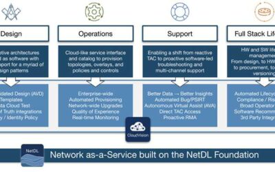 CloudVision levert een bedrijfsbreed network operating model