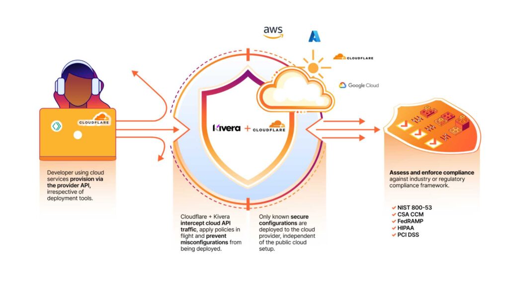 Cloudflare neemt Kivera over voor eenvoudige, preventieve cloudbeveiliging