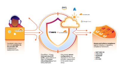 Cloudflare neemt Kivera over voor eenvoudige, preventieve cloudbeveiliging
