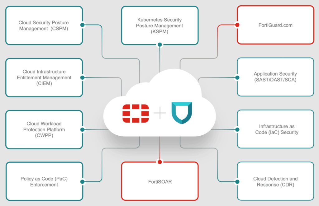 Fortinet breidt zijn aanbod van cloud-native security-oplossingen uit met Lacework FortiCNAPP