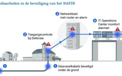 Rekenkamer: ‘Defensienetwerk NAFIN goed opgezet, maar beveiliging in de praktijk onvoldoende’