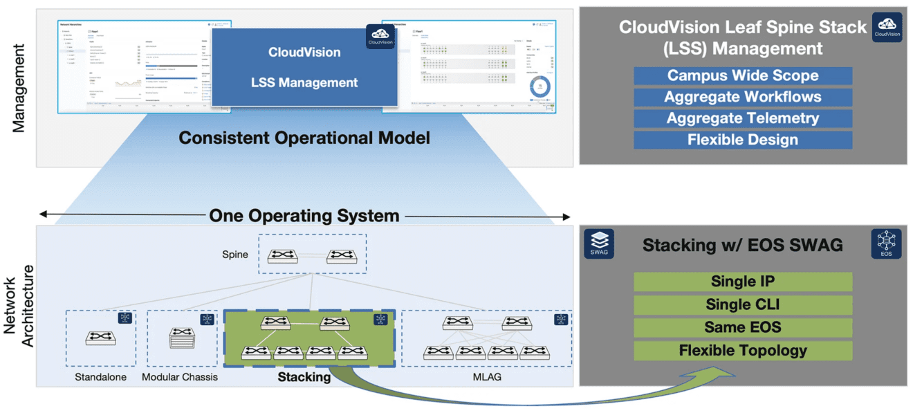 Arista onthult moderne stacking om campusnetwerken veel flexibeler te maken