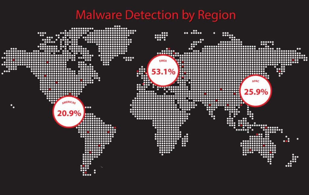 WatchGuard: 300% stijging in endpoint malware